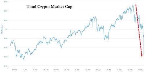 加密货币恐慌式崩盘 比特币跌向3万美元,逾43万人爆仓,Coinbase宕机 