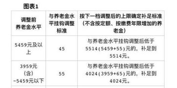 北京上调社保待遇 企退人员养老金月人均增约220元