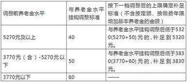 北京上调养老金 最低工资等6项社保待遇 养老金7月15日发放到位 