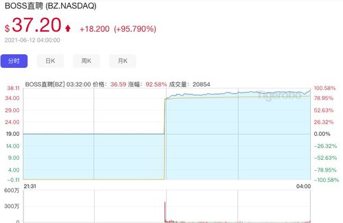 BOSS直聘上市首日收涨95.79 成交额5.88亿 