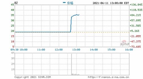 BOSS直聘正式登陆纳斯达克 首日开涨70 市值约133.8亿美元 