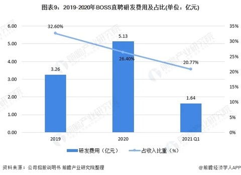 BOSS直聘核心数据解读 3年亏10亿,上市首日股价却暴涨96