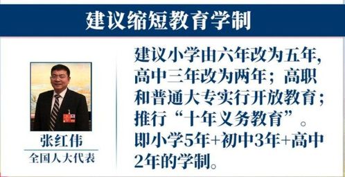 张红伟代表 建议缩短教育学制,小学5年 初中3年 高中2年