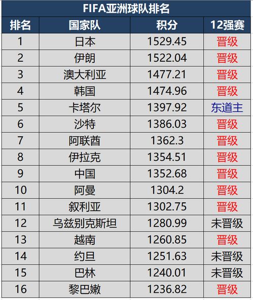 最新亚洲球队世界排名出炉,12强赛分档揭晓,国足第9为第四档