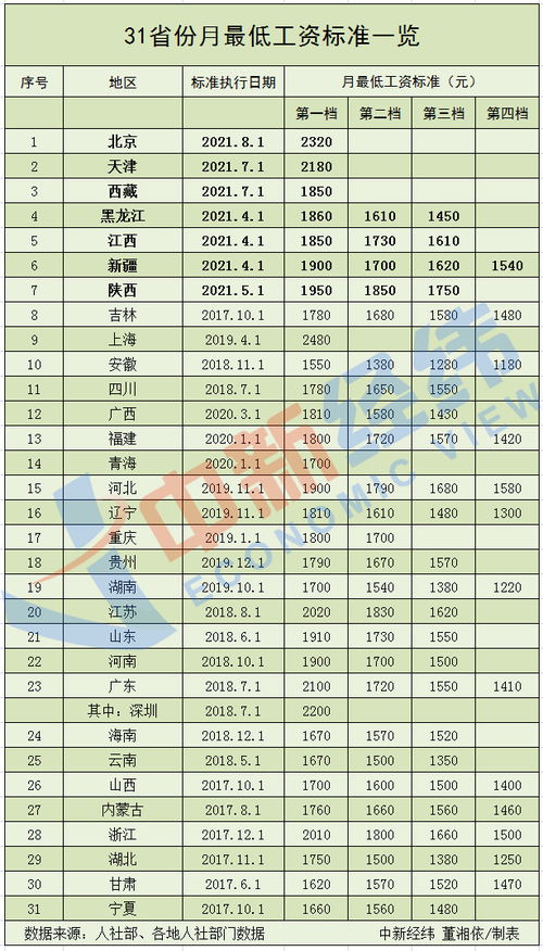 7地上调最低工资标准 多地酝酿调整,如何影响收入 