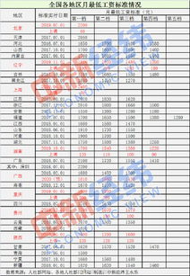 7地上调最低工资标准 河北有望本月调整,你那里最低是多少 