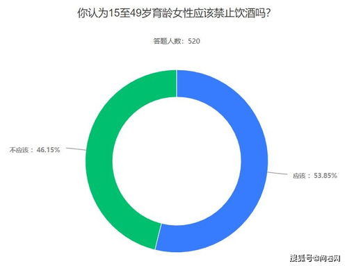 世卫称15至49岁育龄妇女应禁止饮酒,56.92 的受访者觉得这个建议存在性别歧视