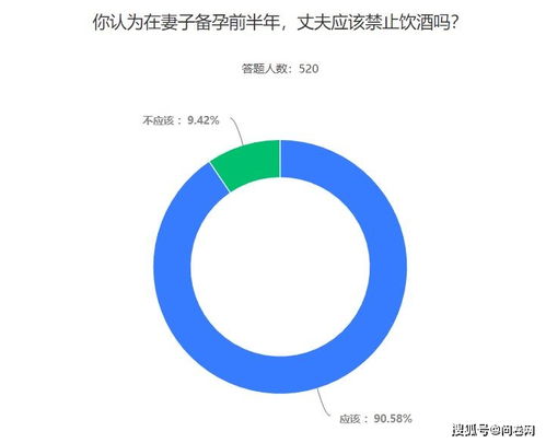 世卫称15至49岁育龄妇女应禁止饮酒,56.92 的受访者觉得这个建议存在性别歧视