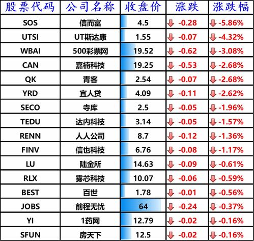 股讯 美股涨跌不一 蛋壳公寓市值445天缩水逾10倍将被退市