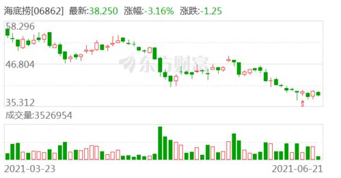 港股日报 海底捞市值四个月蒸发超2400亿港元 雍禾医疗冲刺 植发第一股