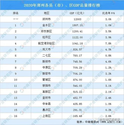 27个省会经济实力比拼 郑州位列第七,GDP破1.2万亿