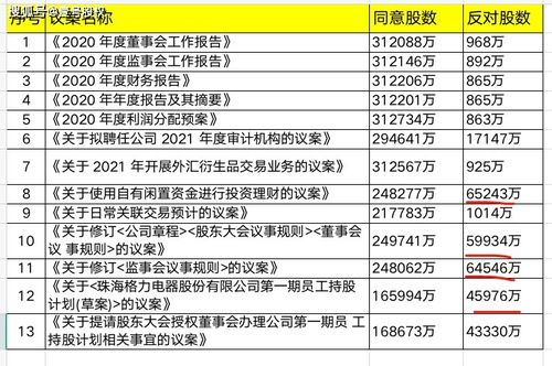 格力电器30亿员工持股计划投票通过,股价下跌0.46