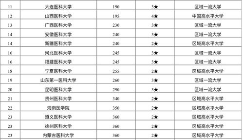 2020年中国医科类高校55强排名 首都医科大学第三,考生可收藏