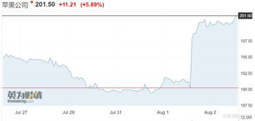 苹果股价首破200美元,市值离万亿美元仅一步之遥 