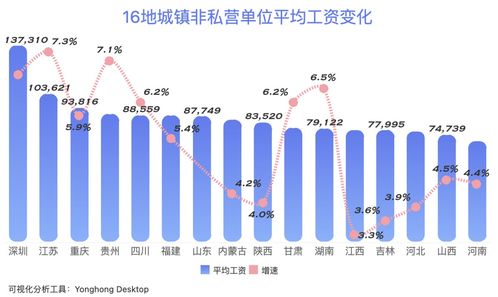 16地平均工资出炉,数据告诉你去哪个城市工作工资最高