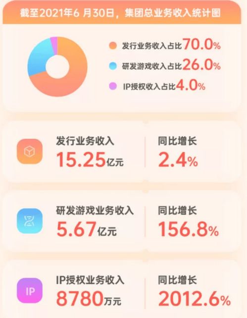 中手游上半年营收近22亿元,正在开发 仙剑 IP开放世界RPG跨平台游戏