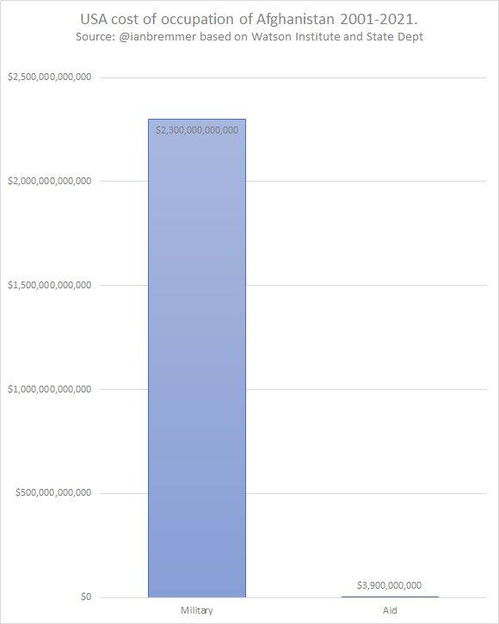 美国在阿富汗20年开销曝光 共2.3万亿美元,援助仅39亿美元