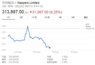 腾讯大跌5 第一大股东首次减持,17年来暴赚超1万亿人民币,回报5525倍,这次要卖800亿 凤凰财经 