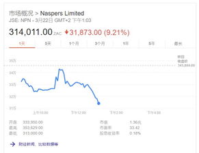腾讯第一大股东Naspers首度减持 将出售至多1.9亿股腾讯股份