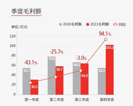 盈利下滑,顺丰2021年资产负债率上升4.41个百分点