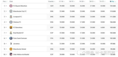 欧足联俱乐部最新排名 拜仁第一 皇马第七
