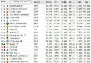 皇马领跑欧足联俱乐部排行榜 收藏 