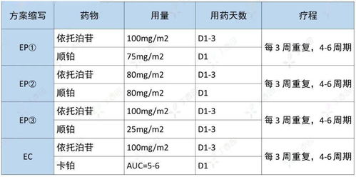 化疗方案缩写易混淆 一张表格轻松搞定