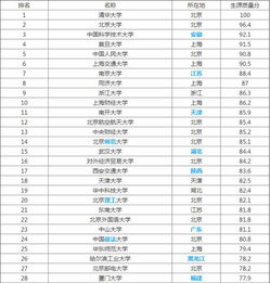 什么是 985 和 211 大学 全国 985 211 院校排名如何