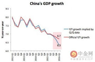 中国经济数据造假水平越来越低 老外都看不下去了