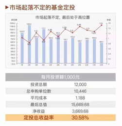 最适合小白的理财方式 基金定投 