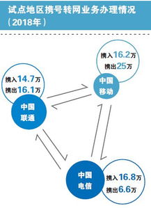 携号转网试运行开启 运营商亟待查漏补缺