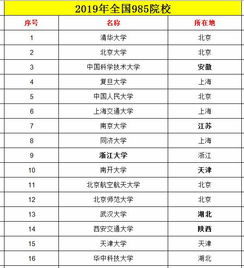 2019年国内高校盘点 这100多所学校榜上有名 堪称 名牌 大学