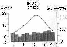 读图. 伯明翰年内各月气温降水量图 回答下题. b 欧洲西部大西洋沿岸典型气候是 A.温带季风气候 B.温带海洋性气候 C.温带大陆 精英家教网 