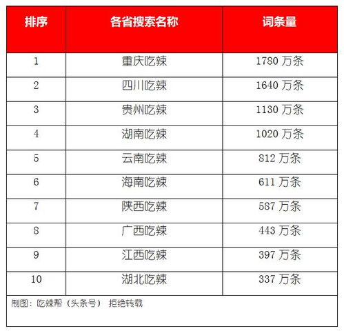 中国最能吃辣地域排行榜出炉 贵州人吃辣全中国第一,湖南第二