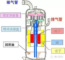 涡旋压缩机常见的故障与处理 