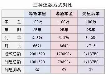 等额本息 等额本金or先息后本,到底该如何选择 