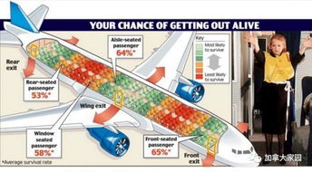 飞机上哪些座位最安全 下次买票记得带这张图这行了 超实用,收藏