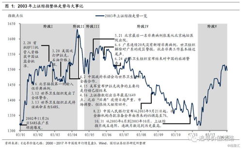 非典疫情前后A股板块轮动特征