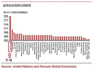 中国男女比例失调全球第一 