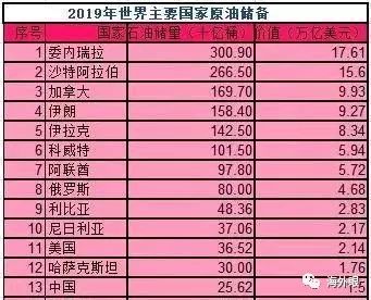 2019世界主要国家石油储量 俄罗斯第八,美国第11,中国第几