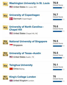 USNews2020世界大学排名出炉,哈佛夺冠,牛津第五,国内188所高校上榜 伯克利分校 