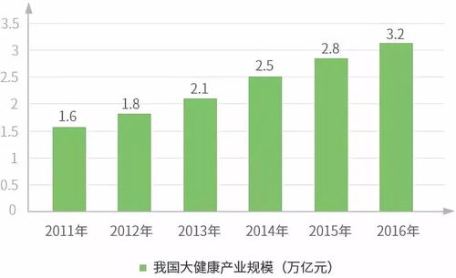 中国未来大健康产业的发展前景有多大