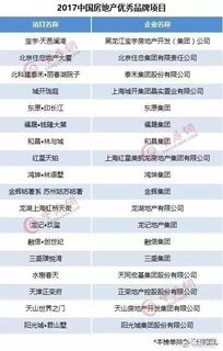 排行榜 2017中国房地产企业品牌价值50强 附榜单 
