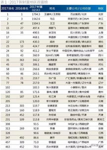 2017中国富豪榜前500名单出炉, 湖北7人上榜 第一名竟然是...... 