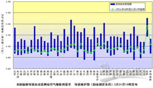 25省市昨检出极微量碘 131 4省检出铯 137 134