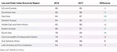 世界最安全的国家和地区排名 第一名竟然是这个亚洲国家 