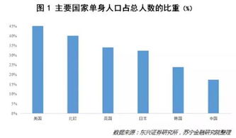 大数据报告 中国2.4亿 单身狗 的生活,正在悄悄改变