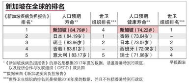 最新 新加坡人寿命全球最长,长寿秘诀竟然是这样