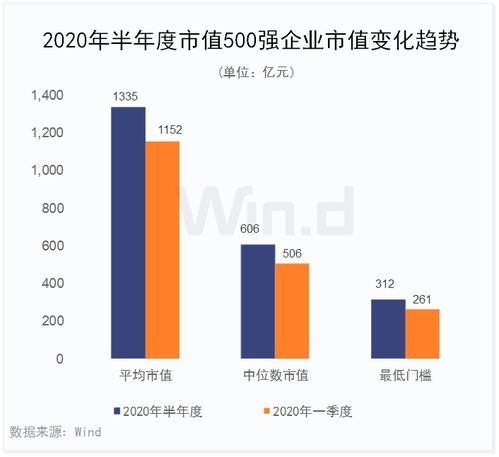 强者恒强 上半年中国上市企业市值500强榜单发布 