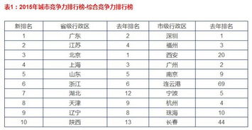 买房必看 中国一二三四线城市最新排名